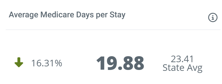 SNFPhysSSAvMedDayStay.png